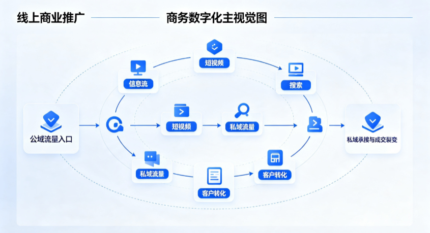 天柱县线上商业推广怎么做？全域流量闭环搭建与低成本转化实战指南